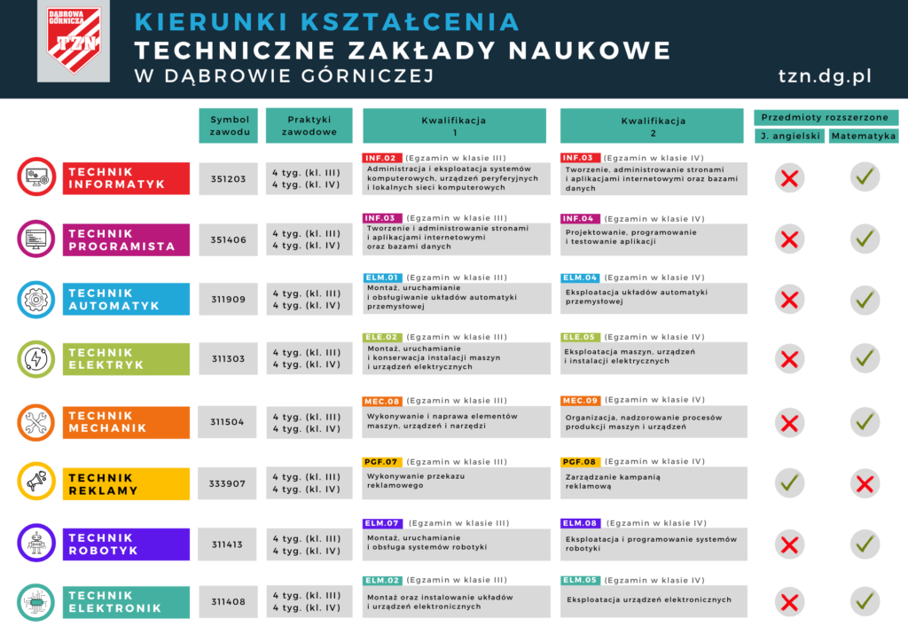TZN - KIERUNKI KSZTAŁCENIA - zestawienie 2026