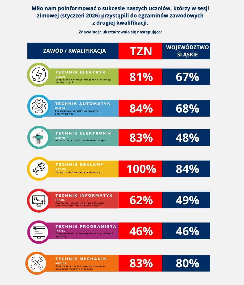 zdawalność TZN - sesja zima 2026